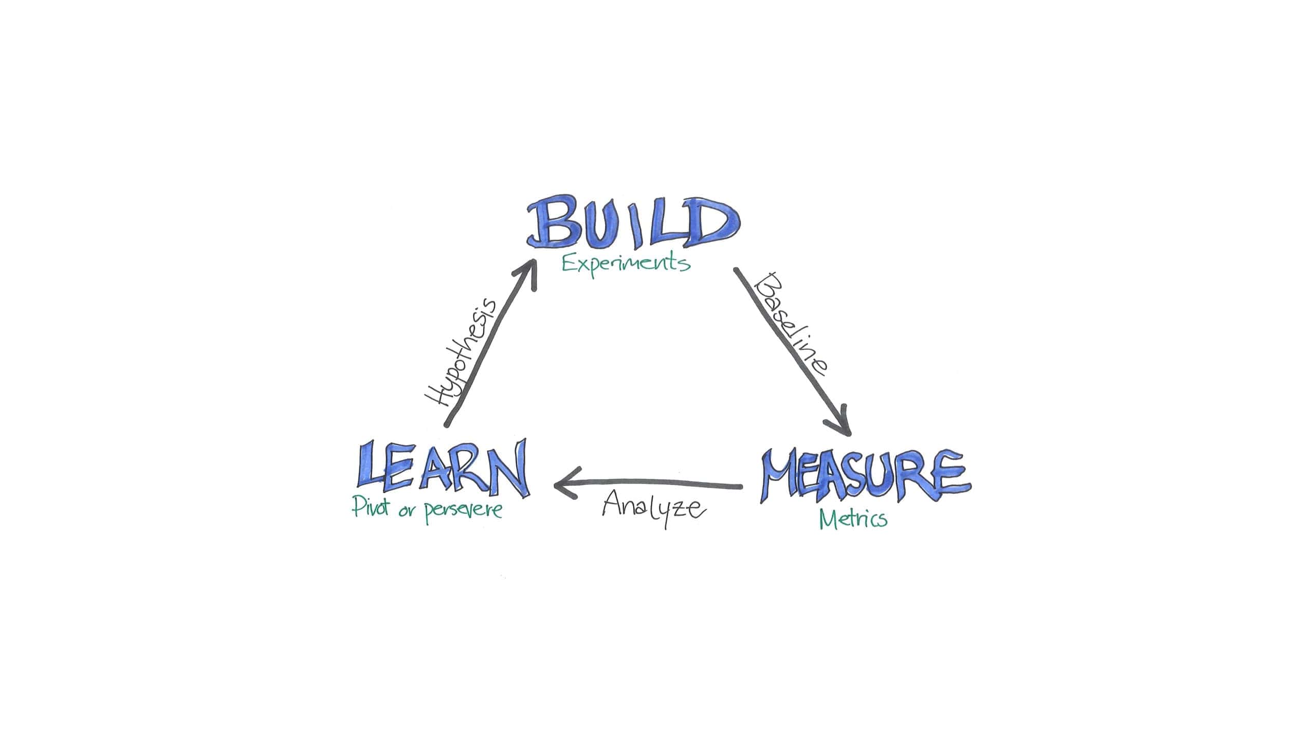 Build - learn - measure 